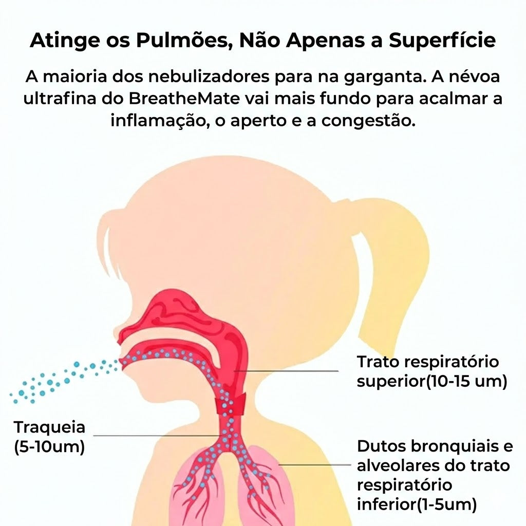 BreatheMate™ - Nebulizador portátil de malha