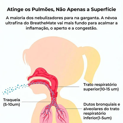 BreatheMate™ - Nebulizador portátil de malha